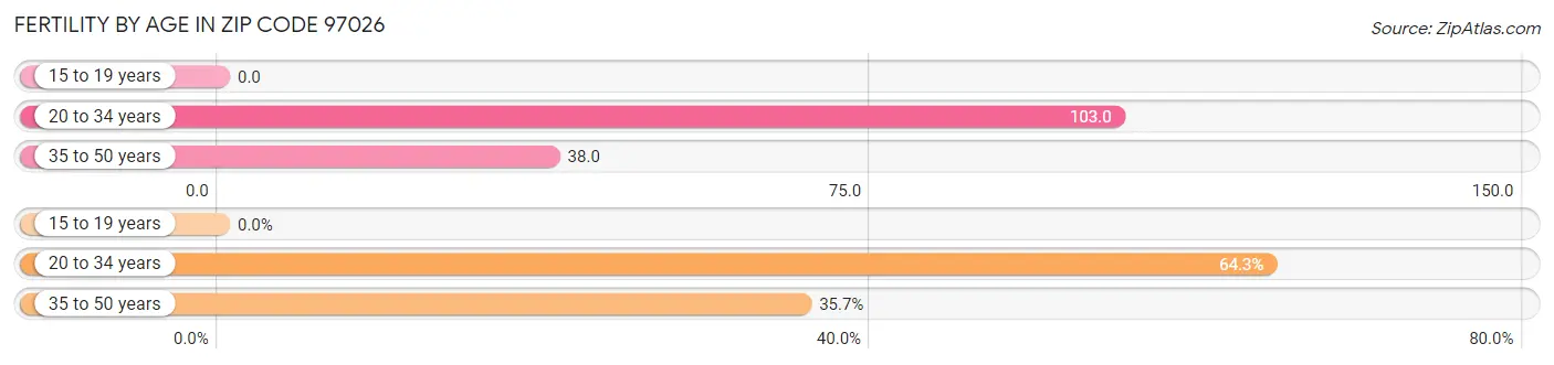 Female Fertility by Age in Zip Code 97026