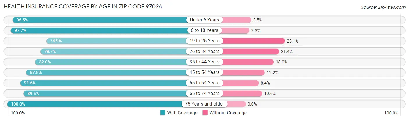 Health Insurance Coverage by Age in Zip Code 97026