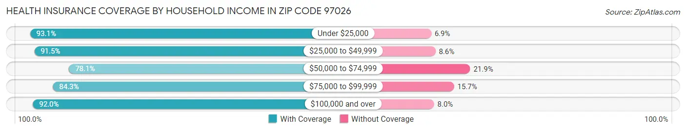 Health Insurance Coverage by Household Income in Zip Code 97026