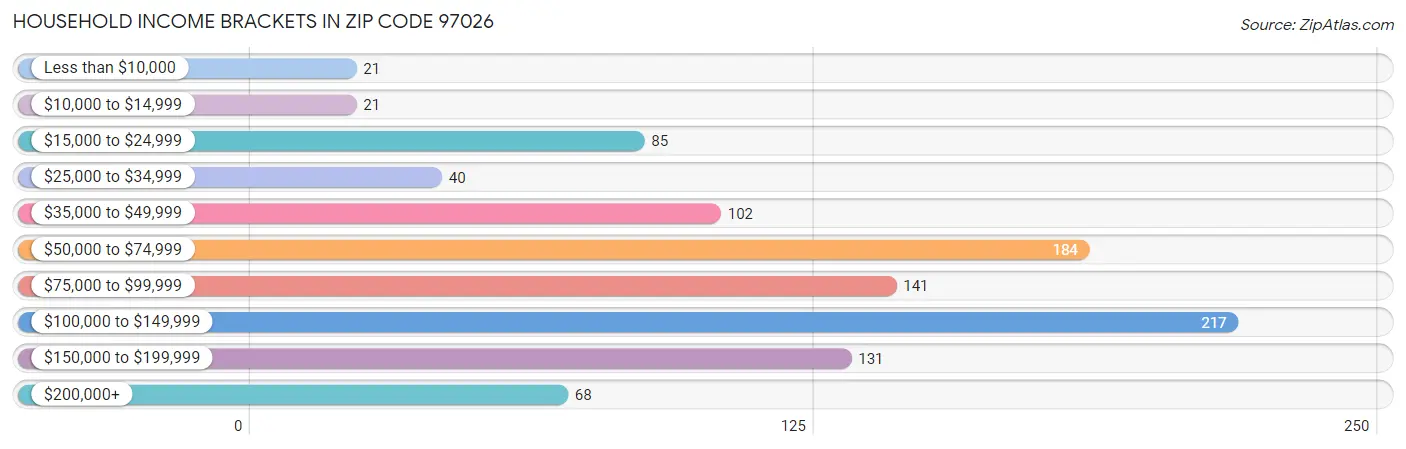 Household Income Brackets in Zip Code 97026