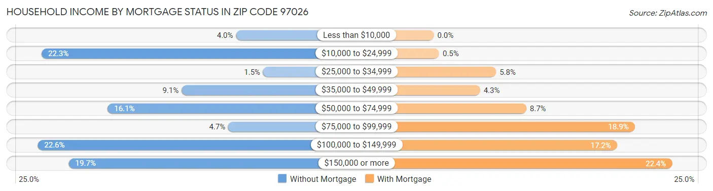 Household Income by Mortgage Status in Zip Code 97026