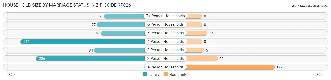 Household Size by Marriage Status in Zip Code 97026