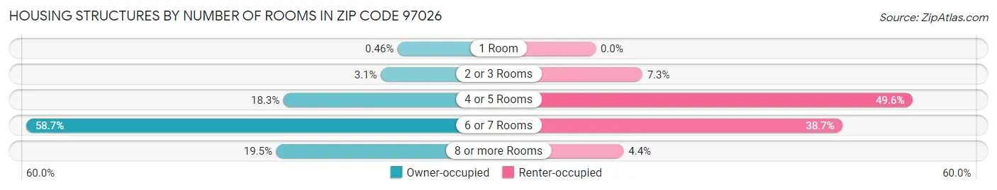 Housing Structures by Number of Rooms in Zip Code 97026