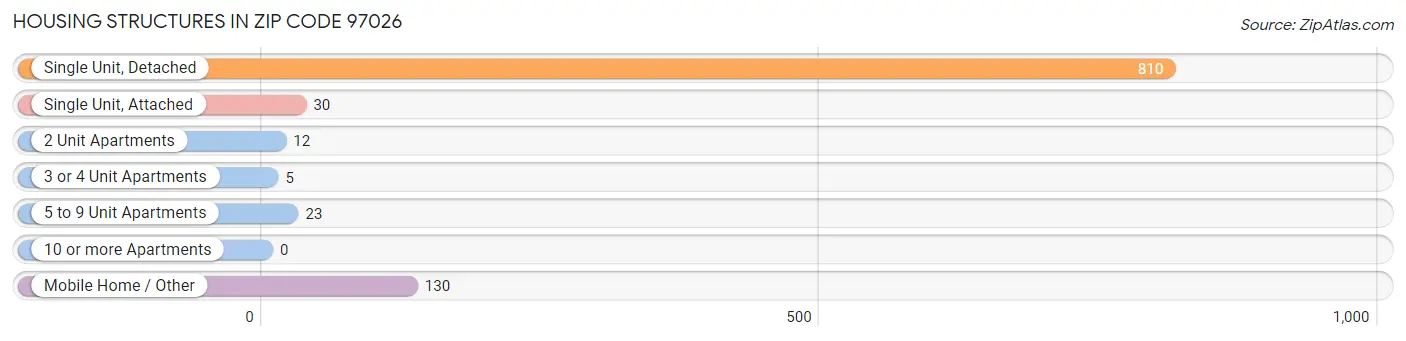 Housing Structures in Zip Code 97026