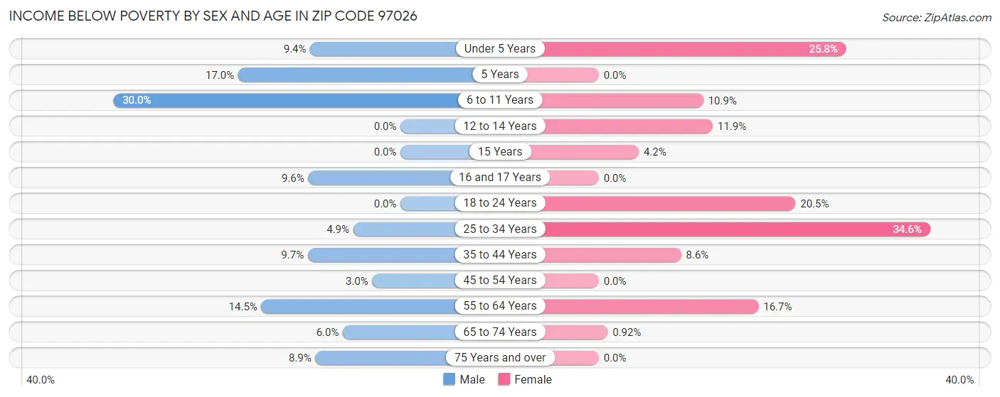 Income Below Poverty by Sex and Age in Zip Code 97026