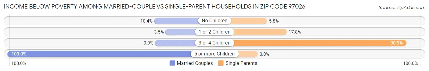 Income Below Poverty Among Married-Couple vs Single-Parent Households in Zip Code 97026