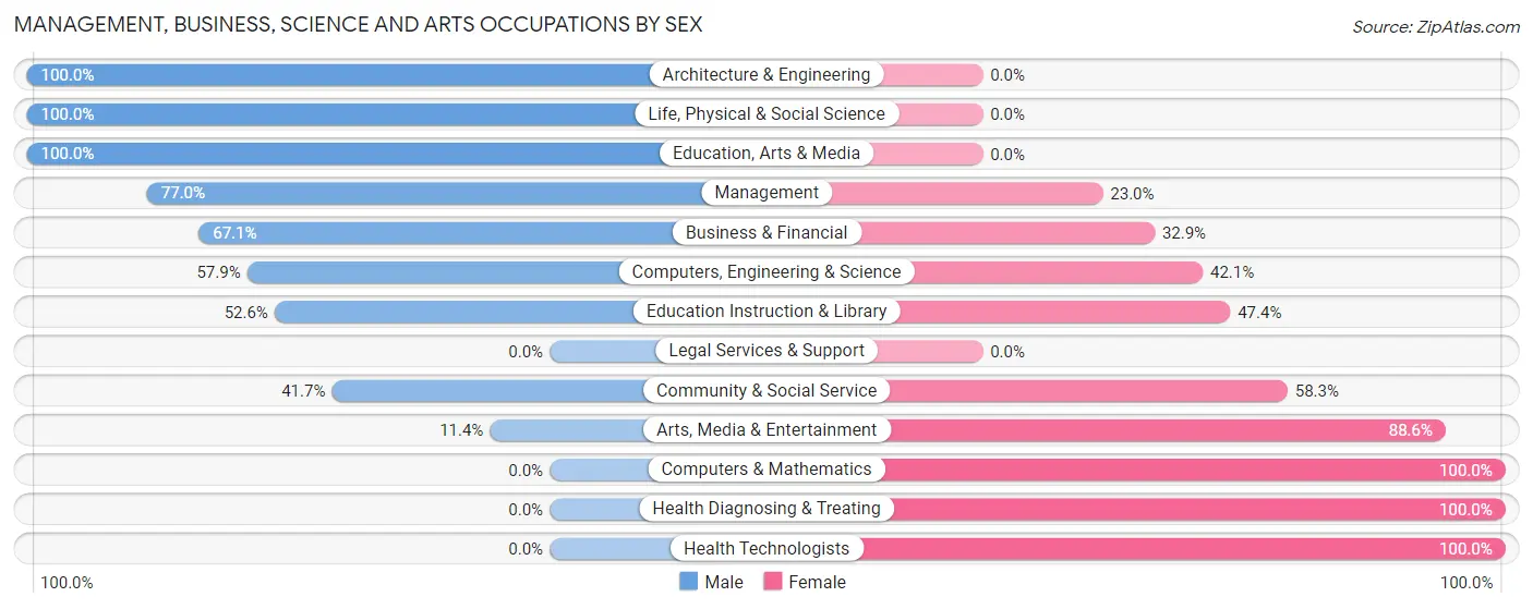 Management, Business, Science and Arts Occupations by Sex in Zip Code 97026