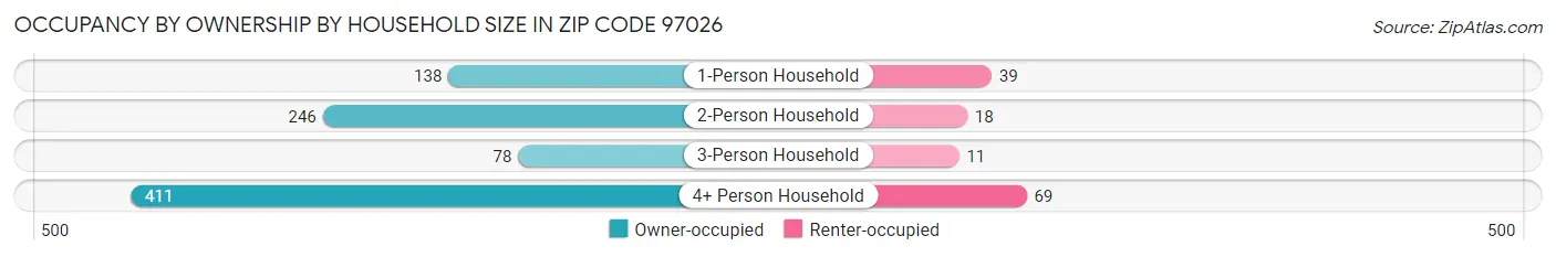 Occupancy by Ownership by Household Size in Zip Code 97026
