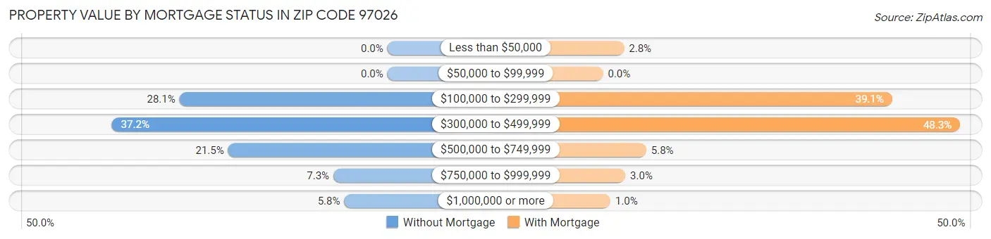 Property Value by Mortgage Status in Zip Code 97026