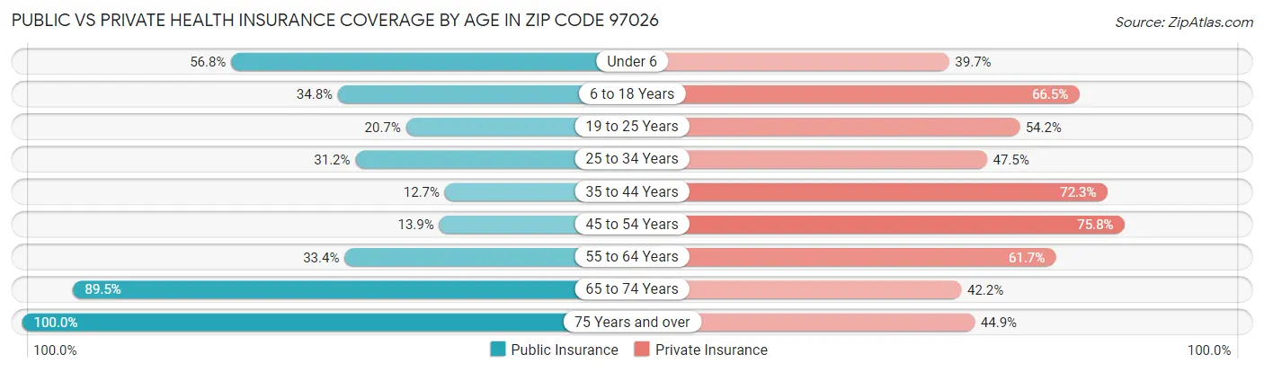 Public vs Private Health Insurance Coverage by Age in Zip Code 97026