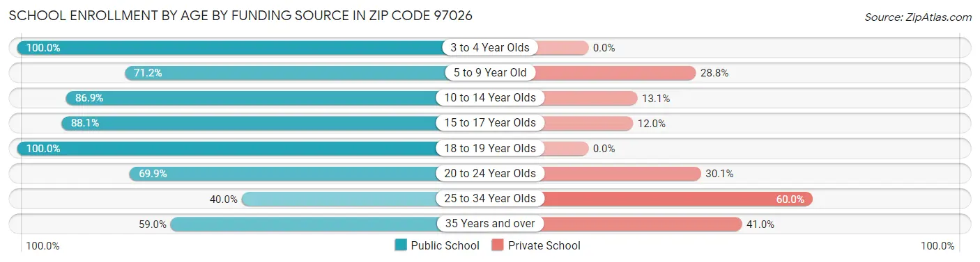 School Enrollment by Age by Funding Source in Zip Code 97026
