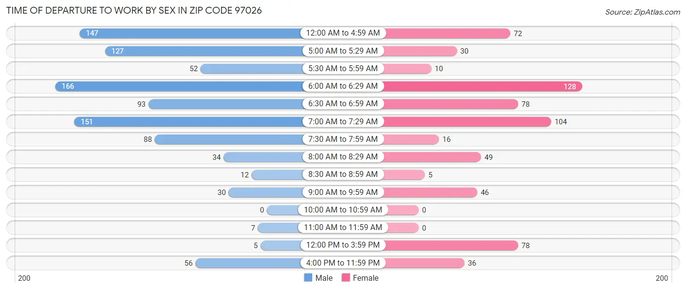 Time of Departure to Work by Sex in Zip Code 97026