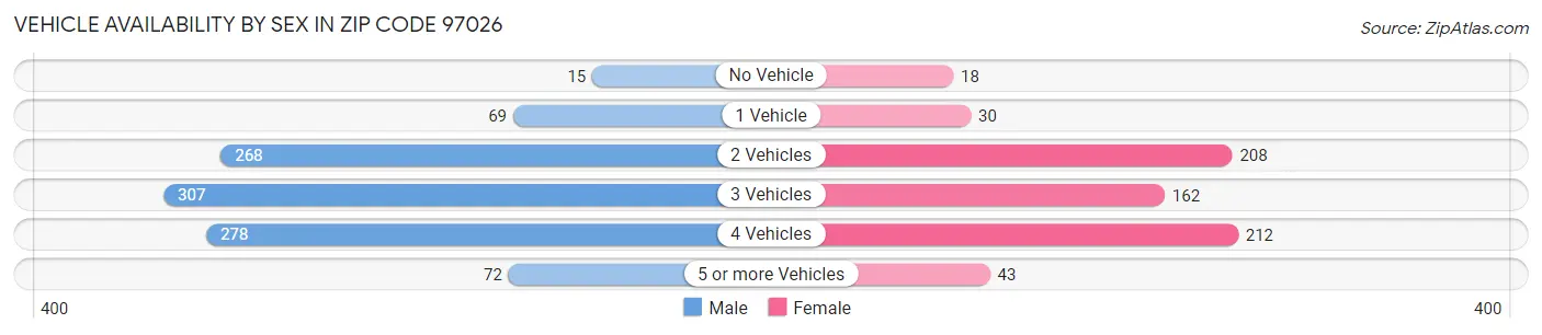 Vehicle Availability by Sex in Zip Code 97026
