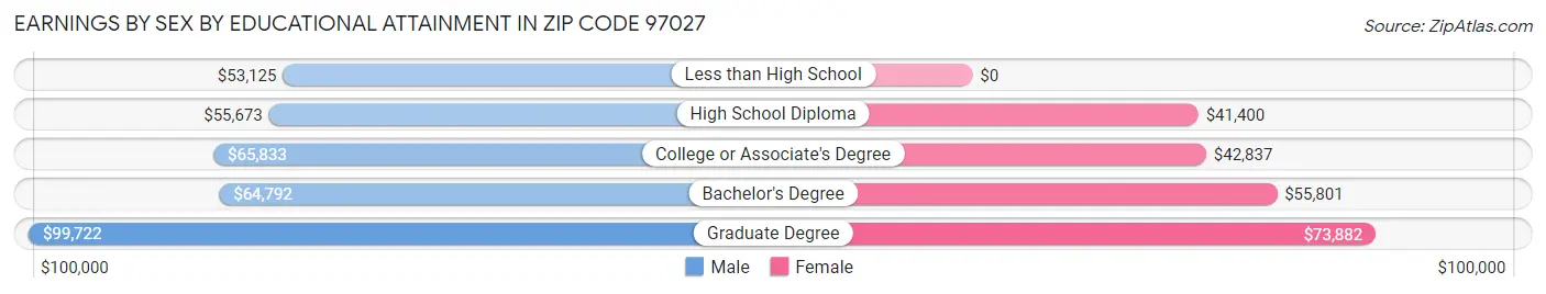 Earnings by Sex by Educational Attainment in Zip Code 97027