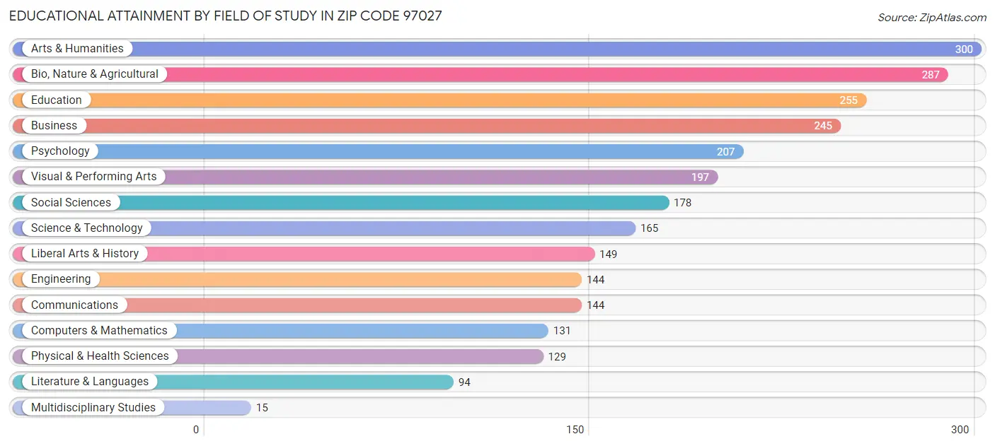 Educational Attainment by Field of Study in Zip Code 97027