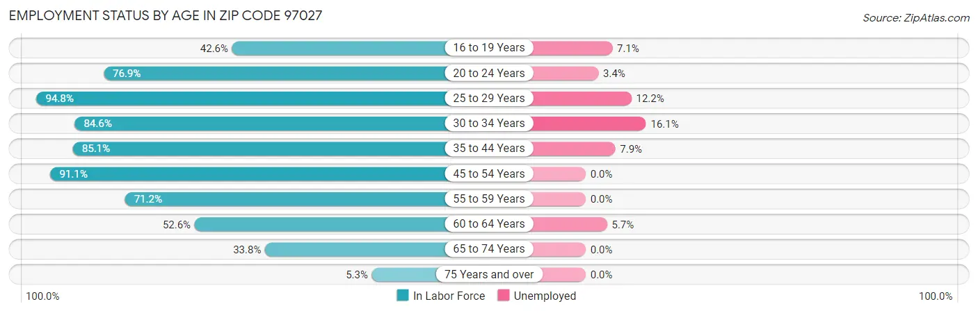 Employment Status by Age in Zip Code 97027