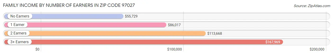 Family Income by Number of Earners in Zip Code 97027