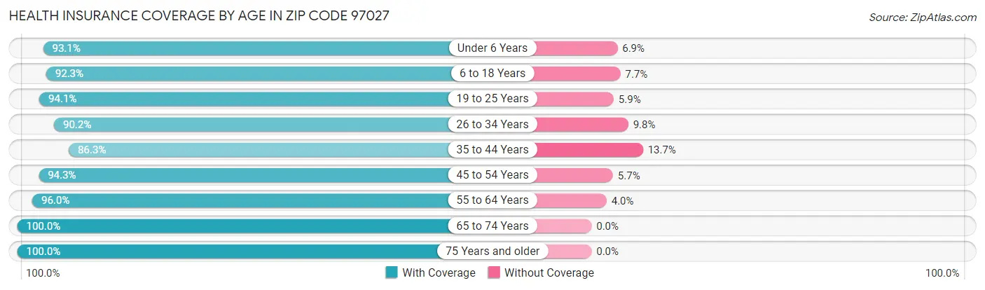 Health Insurance Coverage by Age in Zip Code 97027