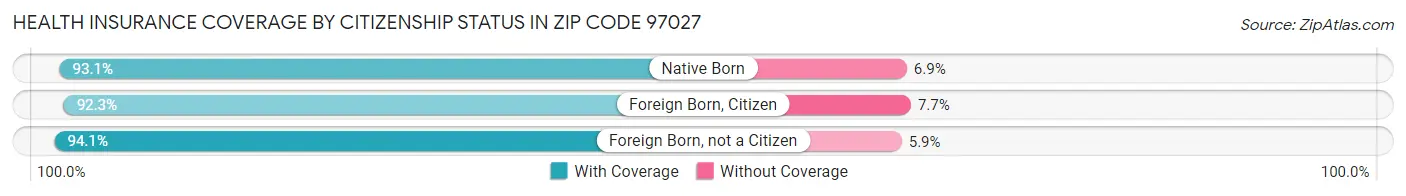 Health Insurance Coverage by Citizenship Status in Zip Code 97027