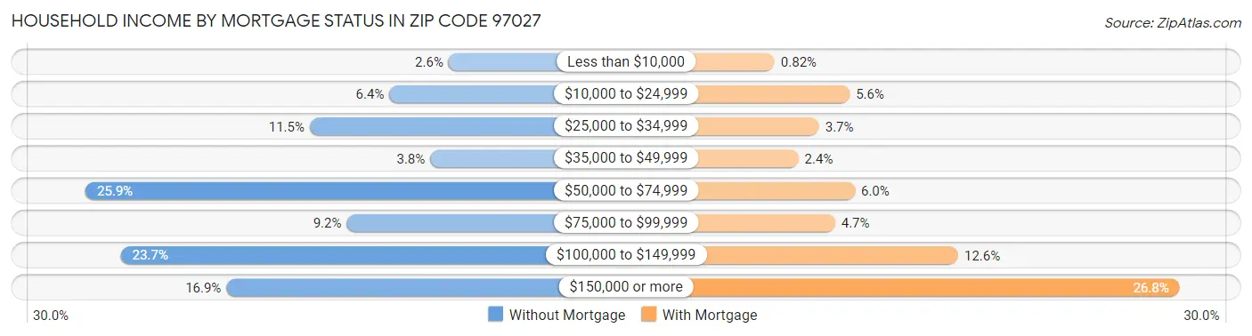 Household Income by Mortgage Status in Zip Code 97027