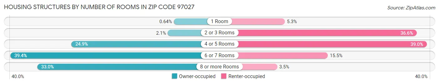 Housing Structures by Number of Rooms in Zip Code 97027