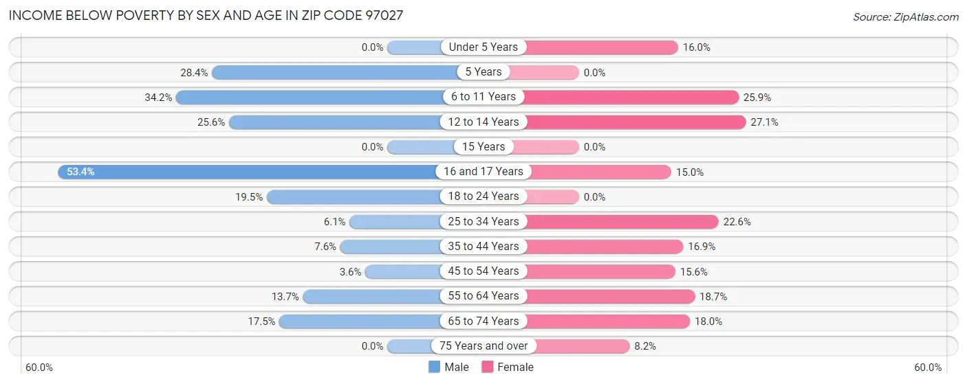 Income Below Poverty by Sex and Age in Zip Code 97027