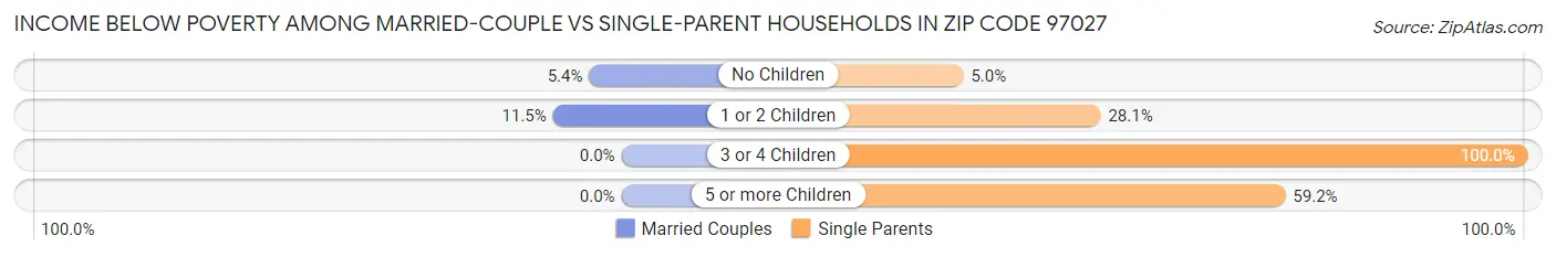 Income Below Poverty Among Married-Couple vs Single-Parent Households in Zip Code 97027