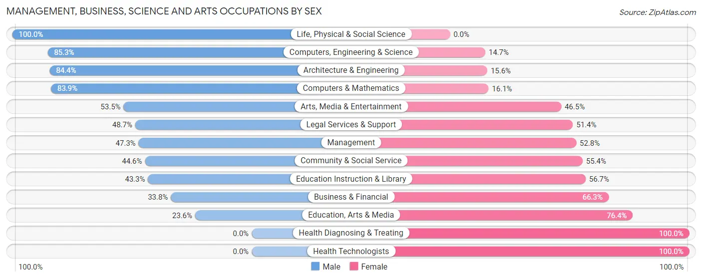 Management, Business, Science and Arts Occupations by Sex in Zip Code 97027
