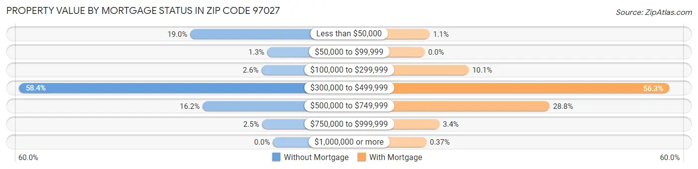 Property Value by Mortgage Status in Zip Code 97027