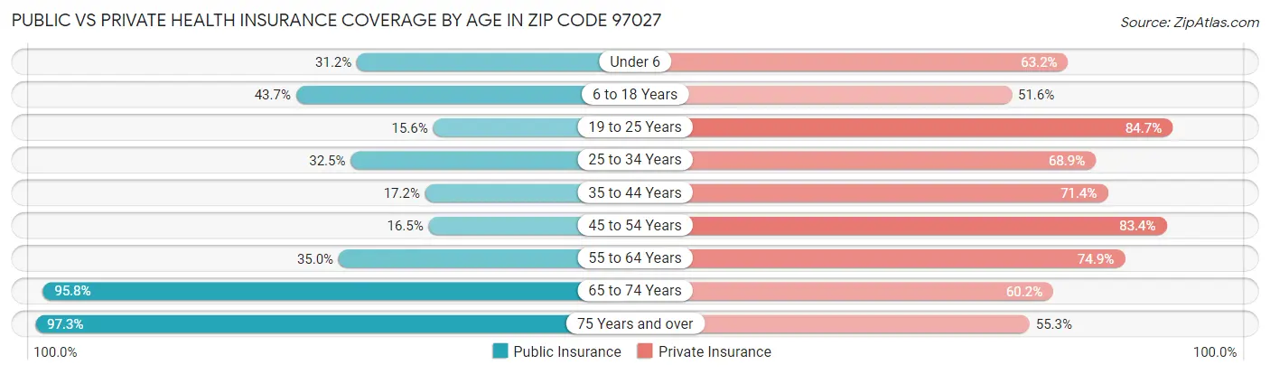 Public vs Private Health Insurance Coverage by Age in Zip Code 97027