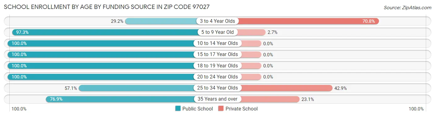 School Enrollment by Age by Funding Source in Zip Code 97027