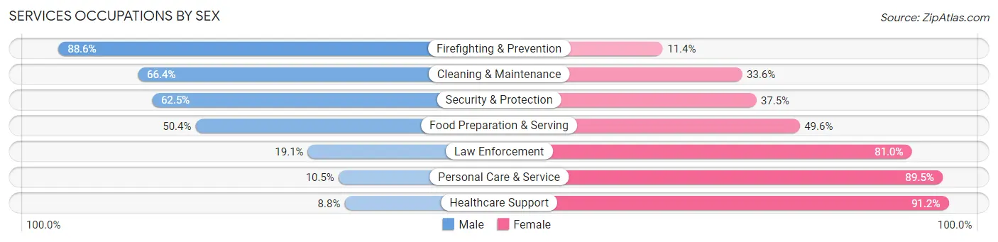 Services Occupations by Sex in Zip Code 97027