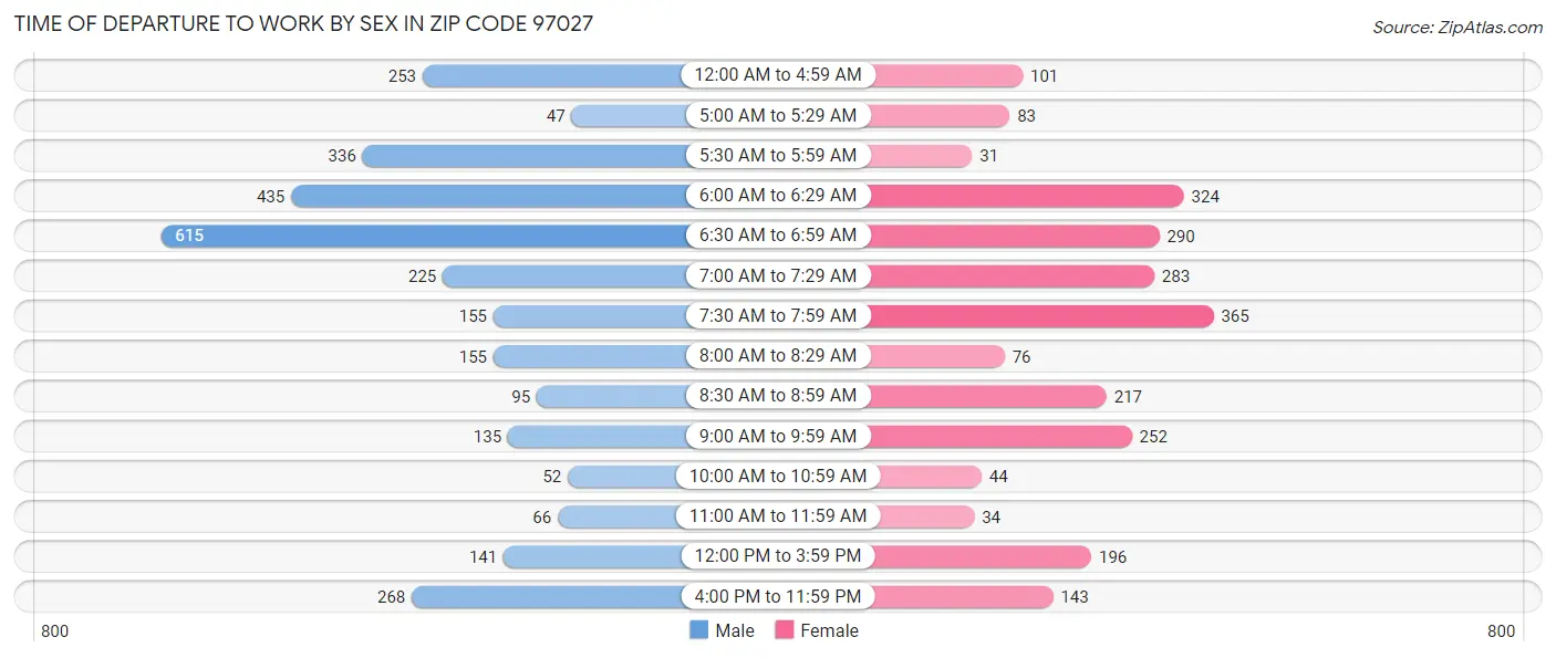 Time of Departure to Work by Sex in Zip Code 97027