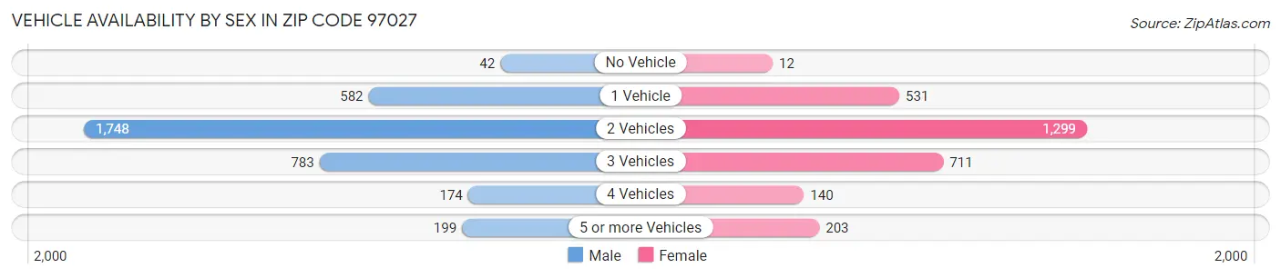 Vehicle Availability by Sex in Zip Code 97027