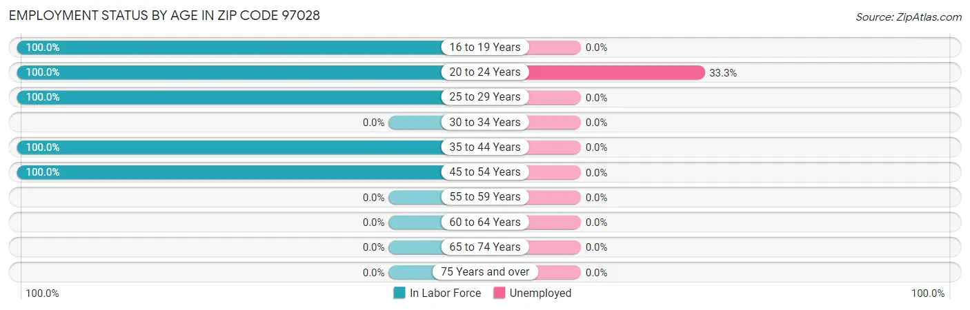 Employment Status by Age in Zip Code 97028