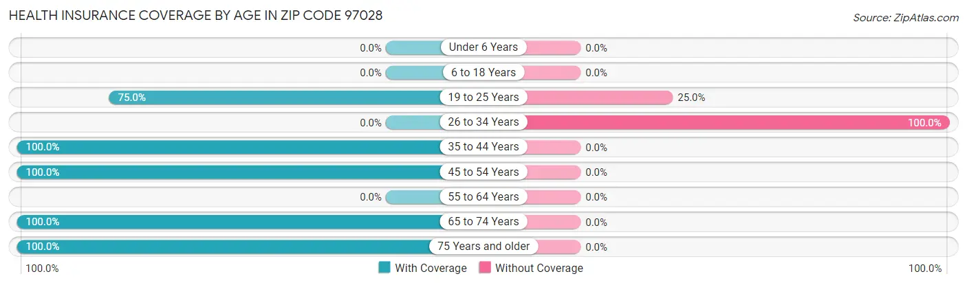 Health Insurance Coverage by Age in Zip Code 97028