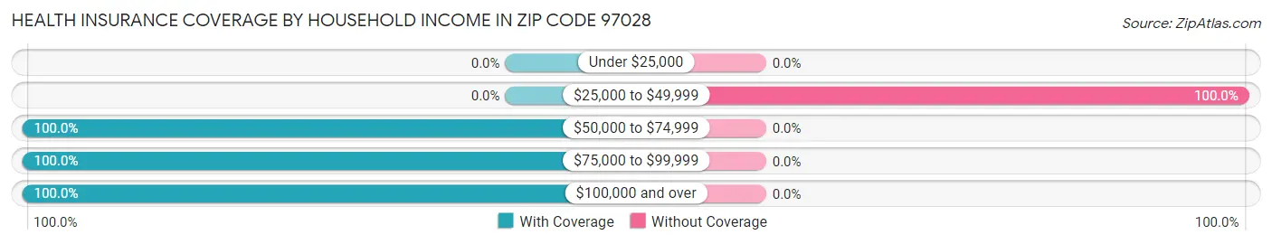 Health Insurance Coverage by Household Income in Zip Code 97028