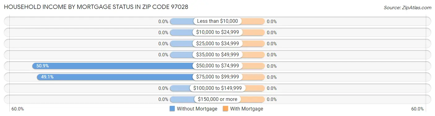 Household Income by Mortgage Status in Zip Code 97028