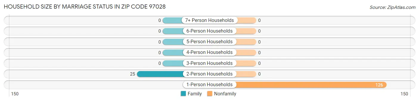 Household Size by Marriage Status in Zip Code 97028