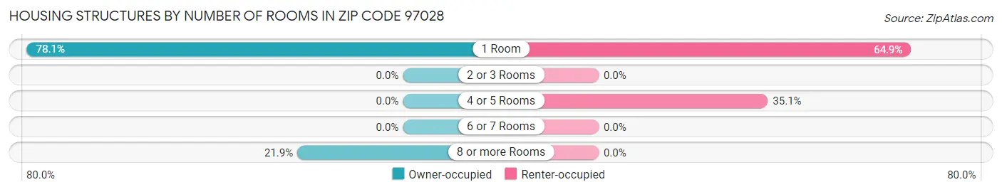 Housing Structures by Number of Rooms in Zip Code 97028