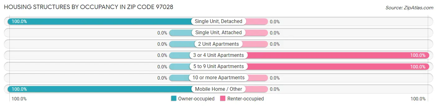 Housing Structures by Occupancy in Zip Code 97028