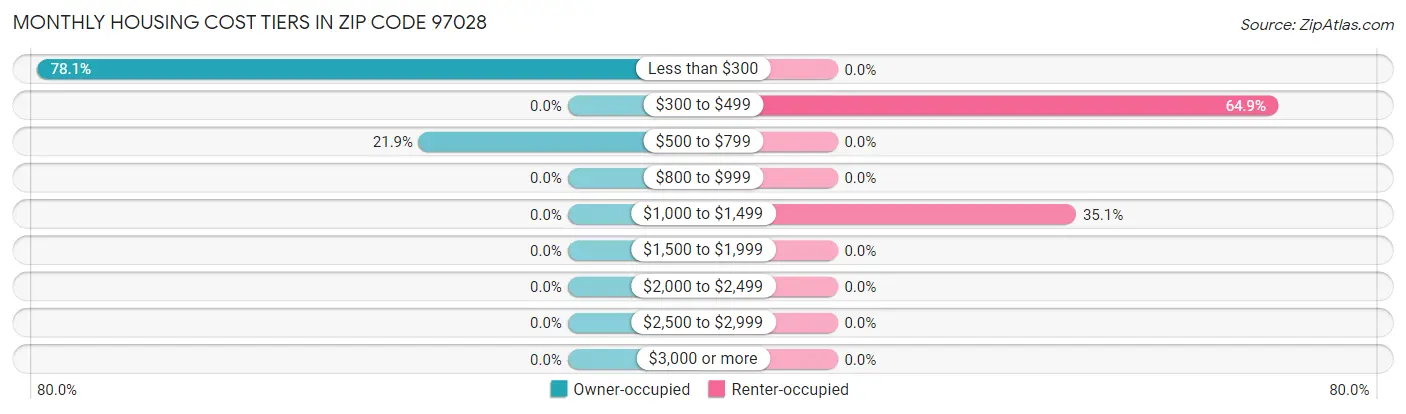 Monthly Housing Cost Tiers in Zip Code 97028