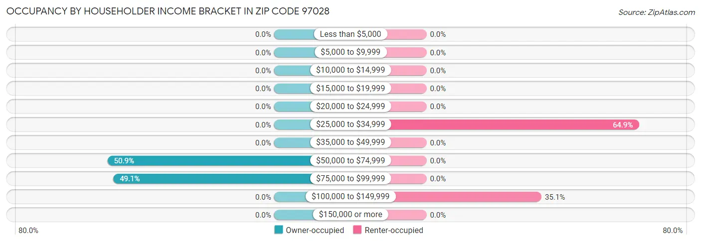 Occupancy by Householder Income Bracket in Zip Code 97028