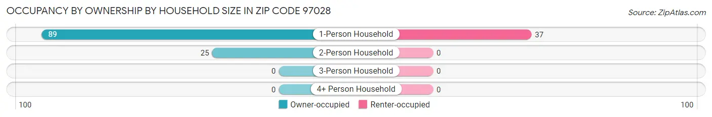 Occupancy by Ownership by Household Size in Zip Code 97028