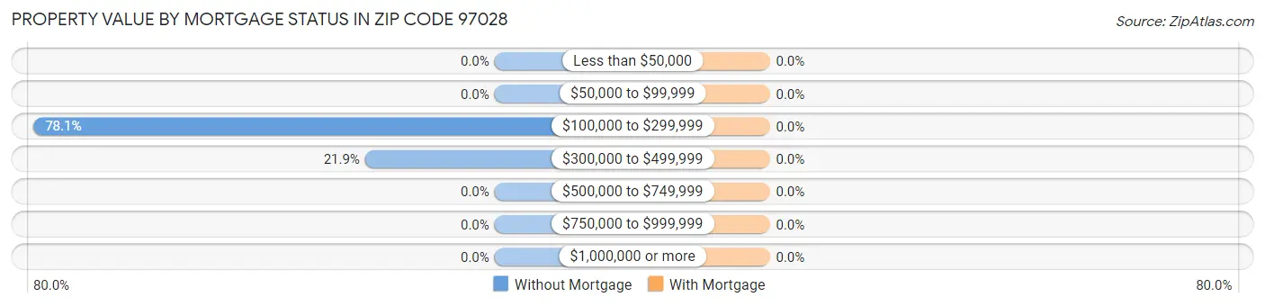 Property Value by Mortgage Status in Zip Code 97028