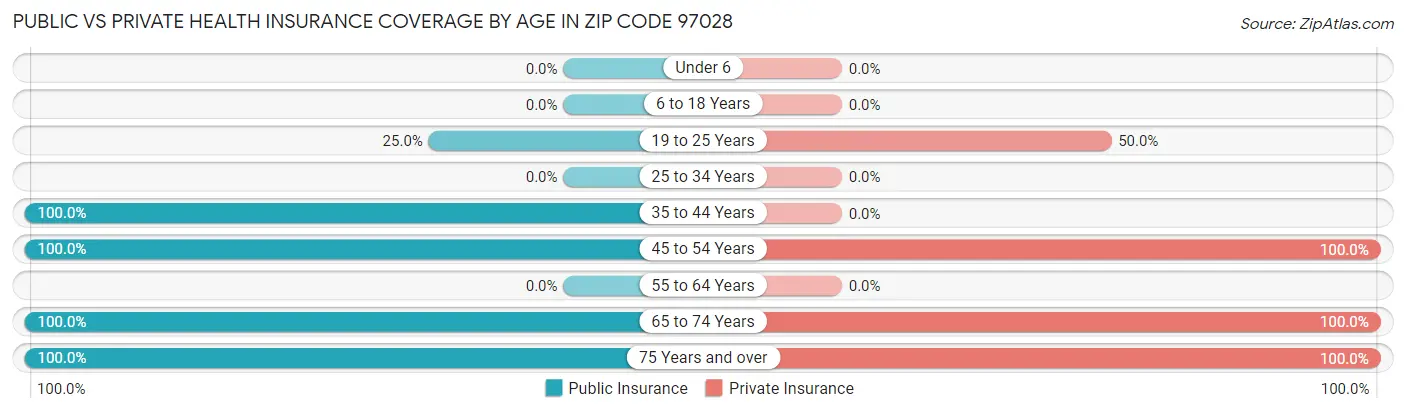Public vs Private Health Insurance Coverage by Age in Zip Code 97028