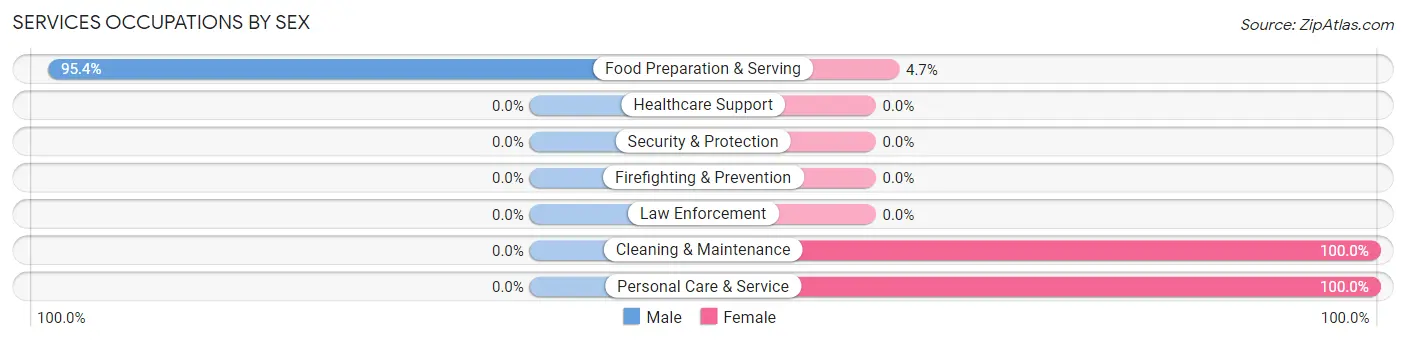 Services Occupations by Sex in Zip Code 97028