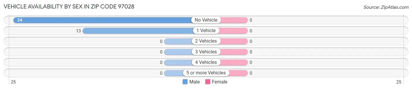 Vehicle Availability by Sex in Zip Code 97028