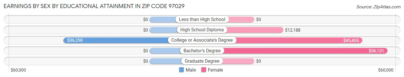 Earnings by Sex by Educational Attainment in Zip Code 97029