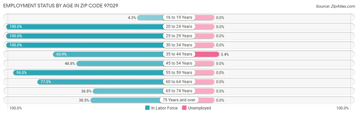 Employment Status by Age in Zip Code 97029
